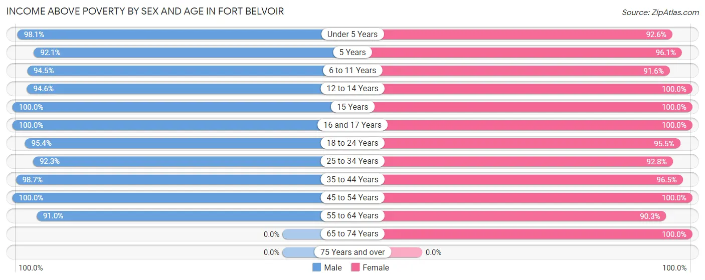 Income Above Poverty by Sex and Age in Fort Belvoir