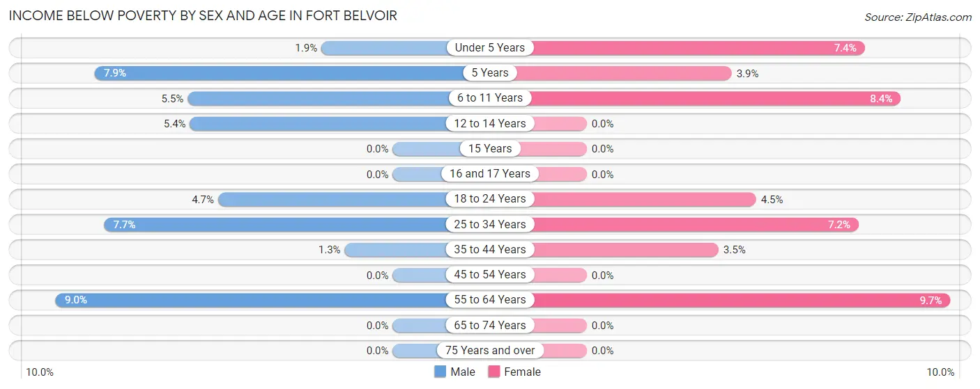 Income Below Poverty by Sex and Age in Fort Belvoir