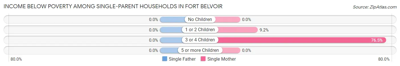 Income Below Poverty Among Single-Parent Households in Fort Belvoir