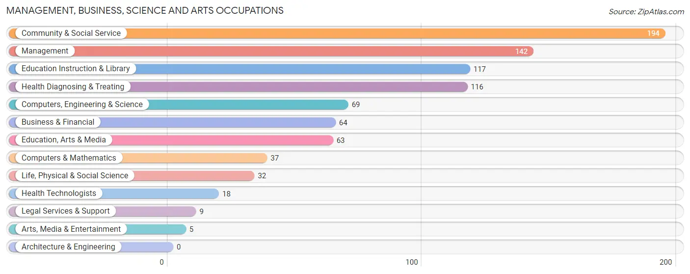 Management, Business, Science and Arts Occupations in Fort Belvoir