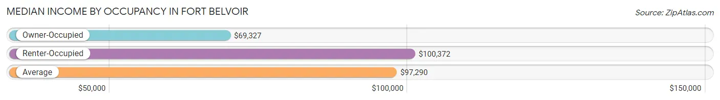 Median Income by Occupancy in Fort Belvoir