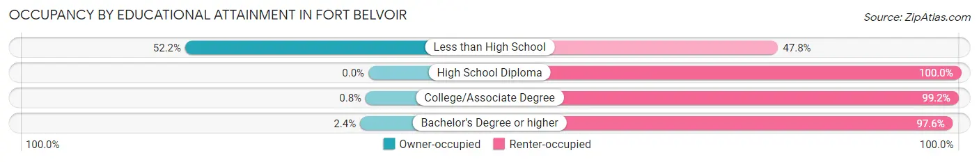 Occupancy by Educational Attainment in Fort Belvoir