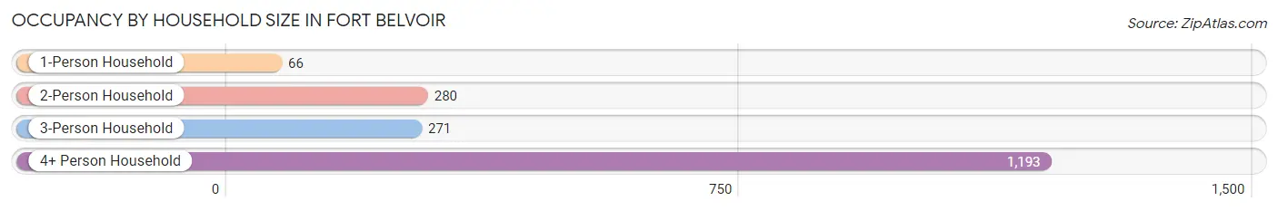 Occupancy by Household Size in Fort Belvoir