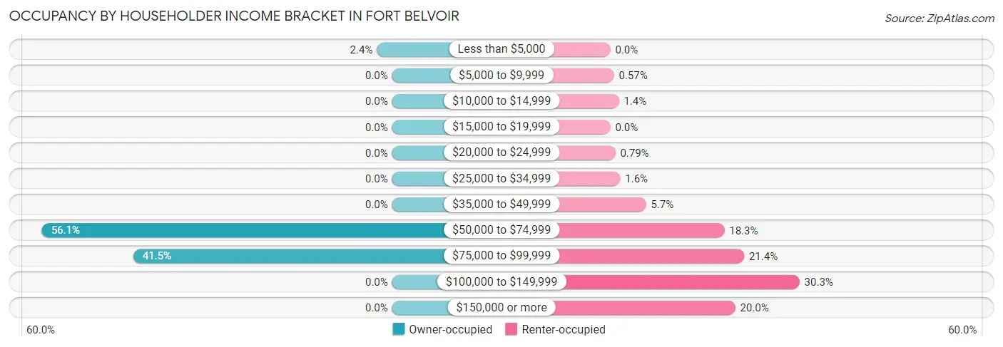 Occupancy by Householder Income Bracket in Fort Belvoir