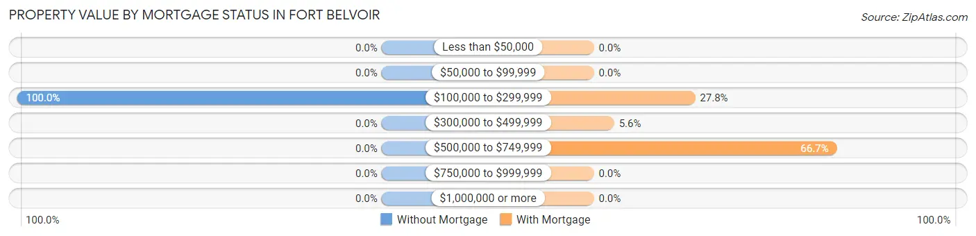 Property Value by Mortgage Status in Fort Belvoir