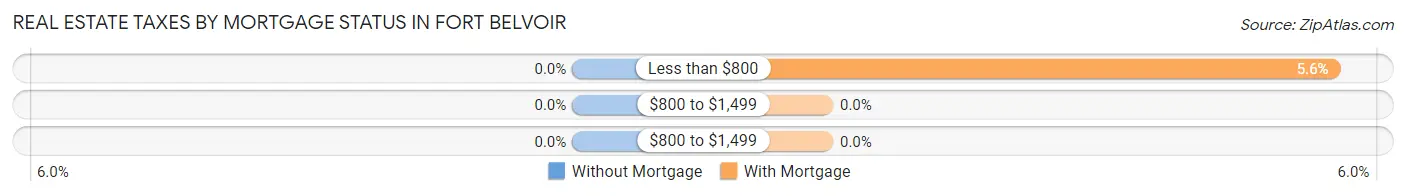 Real Estate Taxes by Mortgage Status in Fort Belvoir