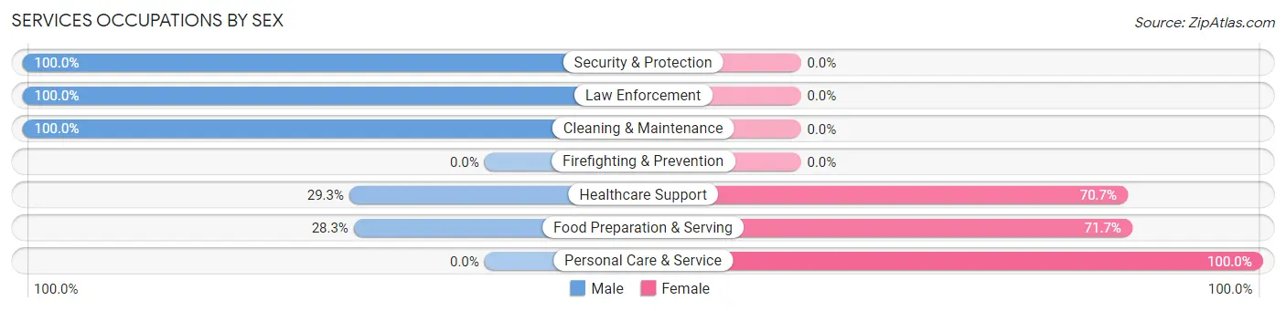 Services Occupations by Sex in Fort Belvoir