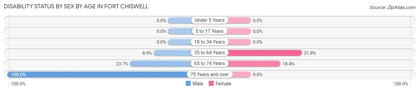 Disability Status by Sex by Age in Fort Chiswell