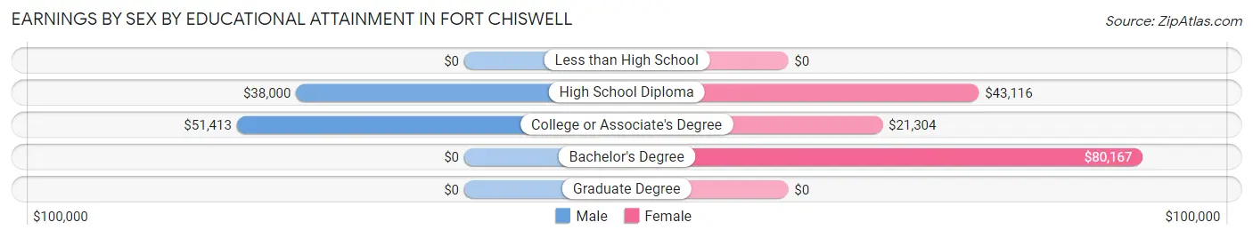 Earnings by Sex by Educational Attainment in Fort Chiswell