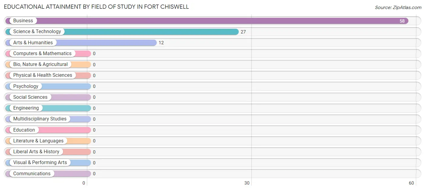 Educational Attainment by Field of Study in Fort Chiswell