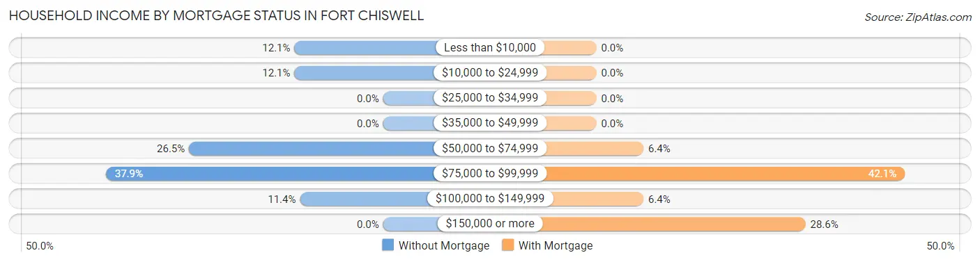 Household Income by Mortgage Status in Fort Chiswell