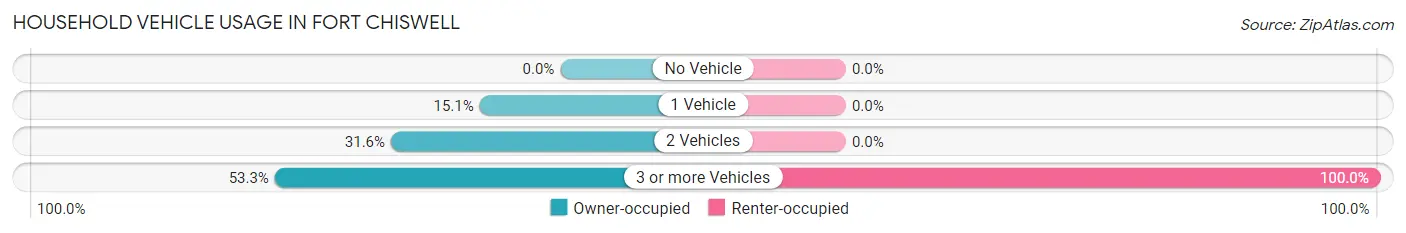 Household Vehicle Usage in Fort Chiswell