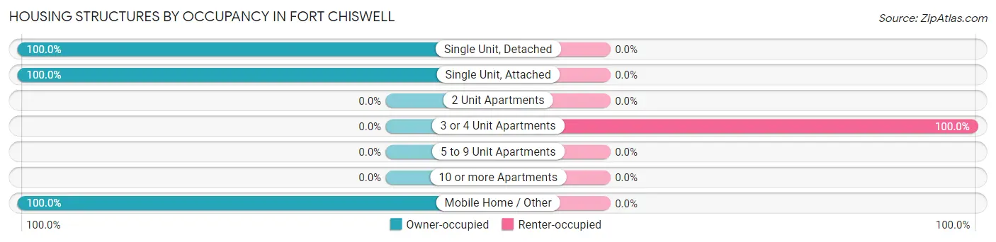 Housing Structures by Occupancy in Fort Chiswell