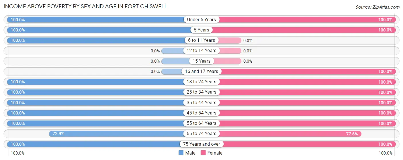 Income Above Poverty by Sex and Age in Fort Chiswell