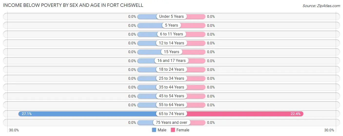 Income Below Poverty by Sex and Age in Fort Chiswell