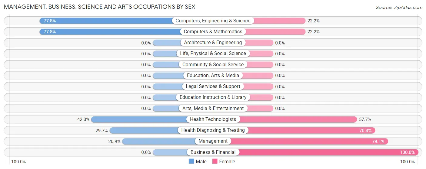 Management, Business, Science and Arts Occupations by Sex in Fort Chiswell