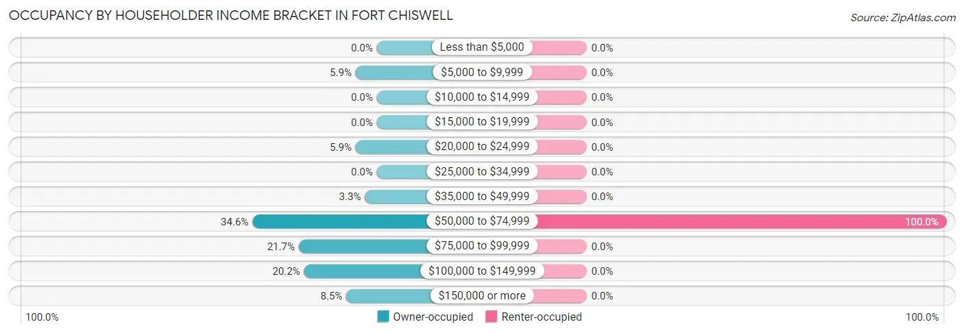 Occupancy by Householder Income Bracket in Fort Chiswell