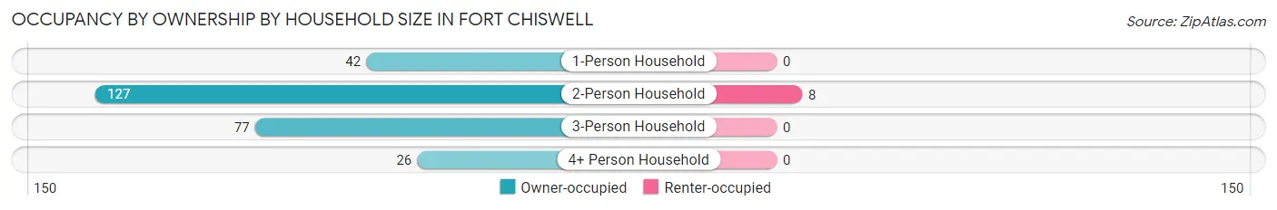 Occupancy by Ownership by Household Size in Fort Chiswell