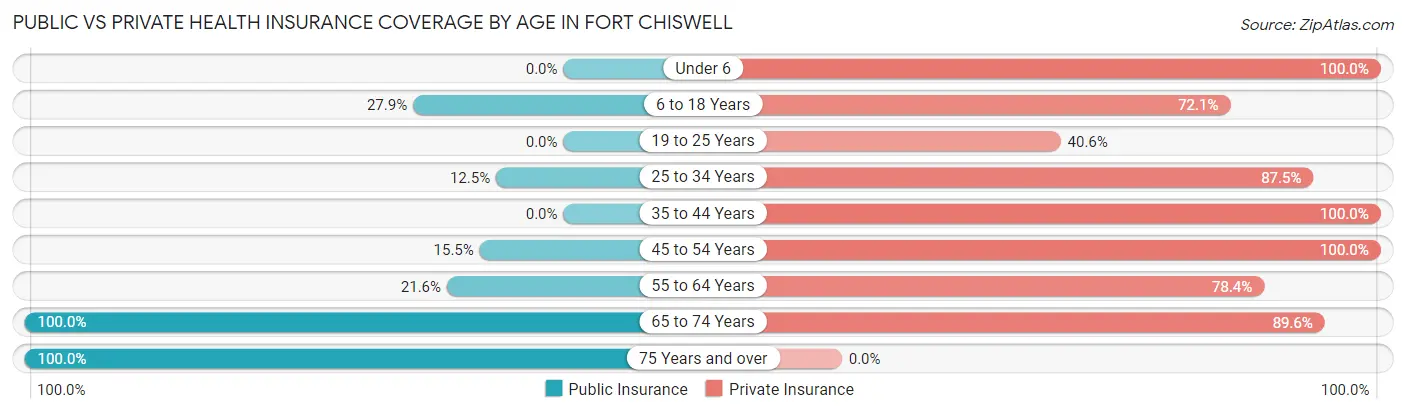 Public vs Private Health Insurance Coverage by Age in Fort Chiswell
