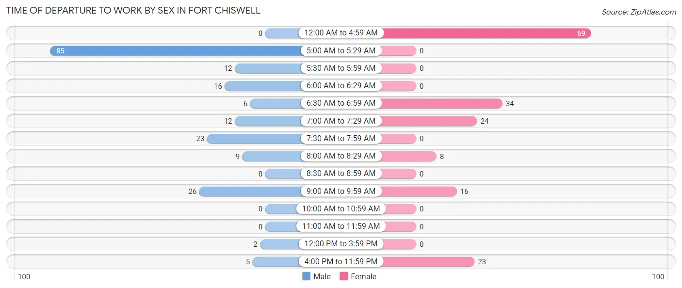 Time of Departure to Work by Sex in Fort Chiswell