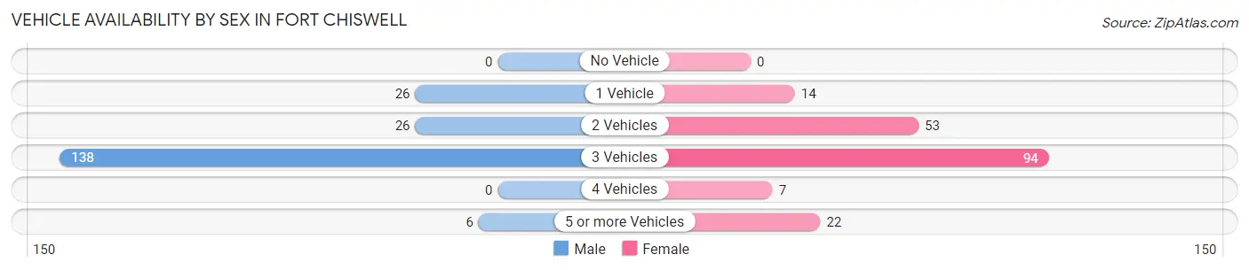 Vehicle Availability by Sex in Fort Chiswell