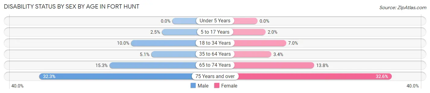 Disability Status by Sex by Age in Fort Hunt