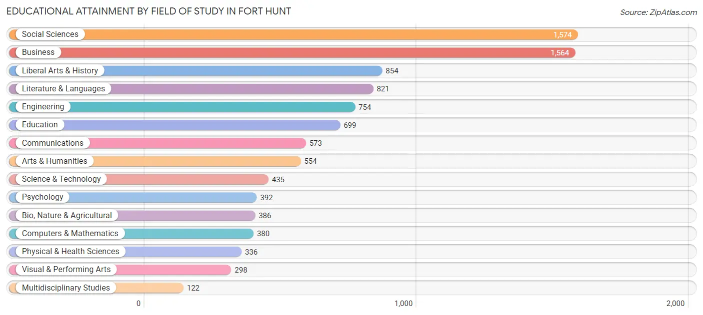 Educational Attainment by Field of Study in Fort Hunt