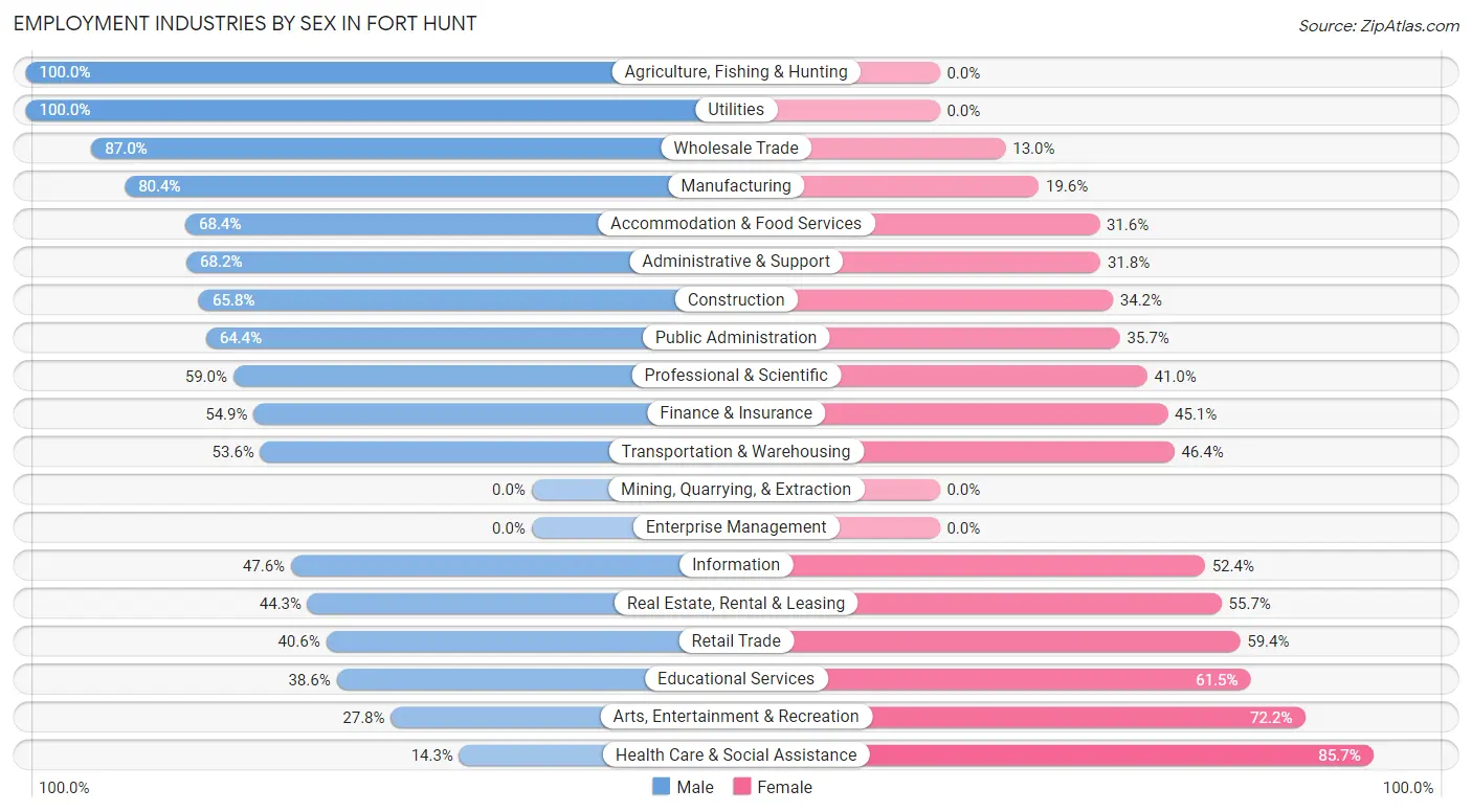 Employment Industries by Sex in Fort Hunt