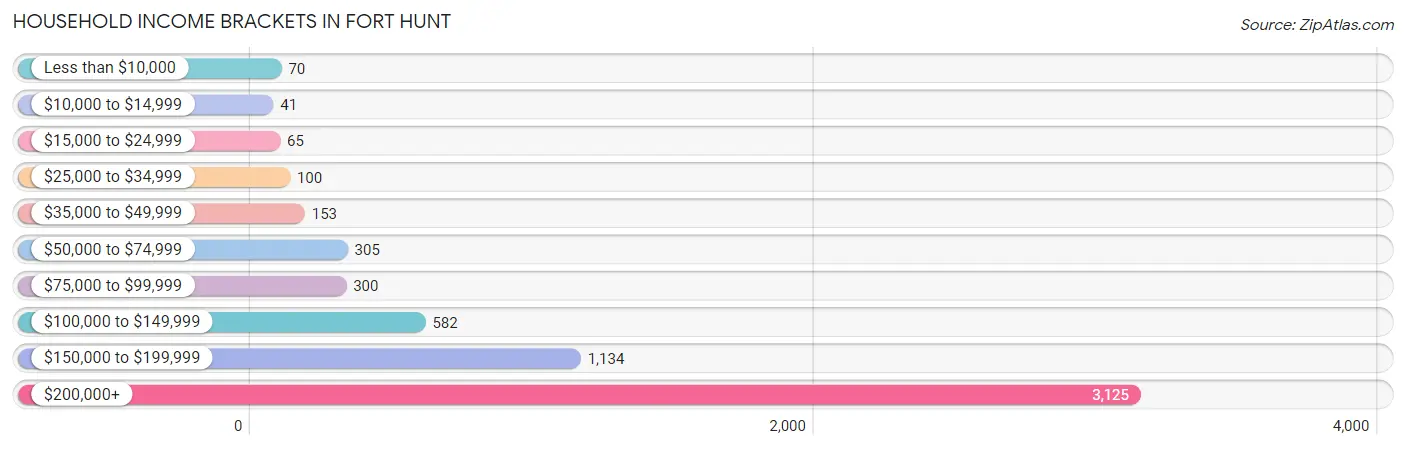 Household Income Brackets in Fort Hunt