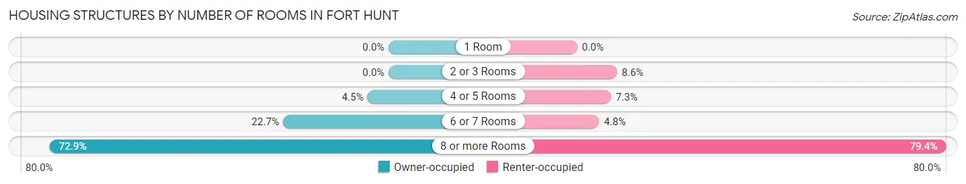 Housing Structures by Number of Rooms in Fort Hunt