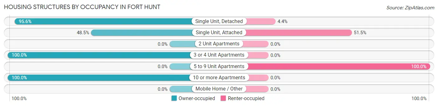 Housing Structures by Occupancy in Fort Hunt