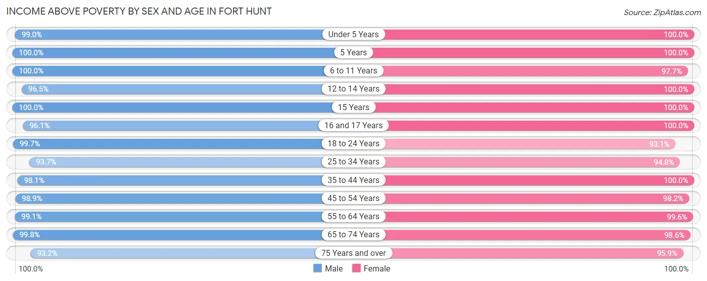Income Above Poverty by Sex and Age in Fort Hunt