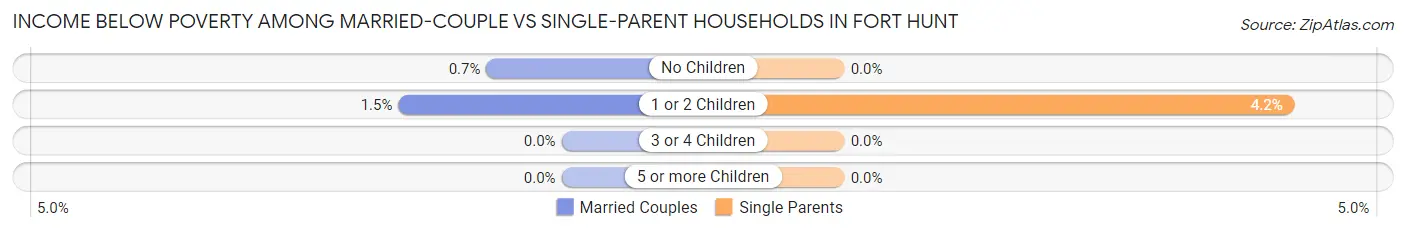 Income Below Poverty Among Married-Couple vs Single-Parent Households in Fort Hunt