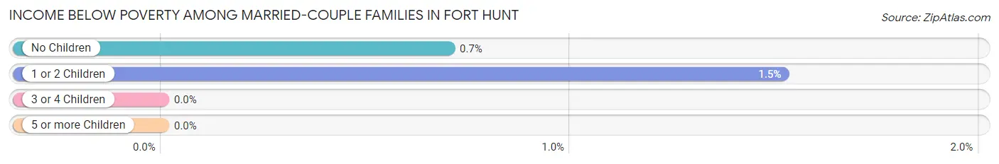 Income Below Poverty Among Married-Couple Families in Fort Hunt