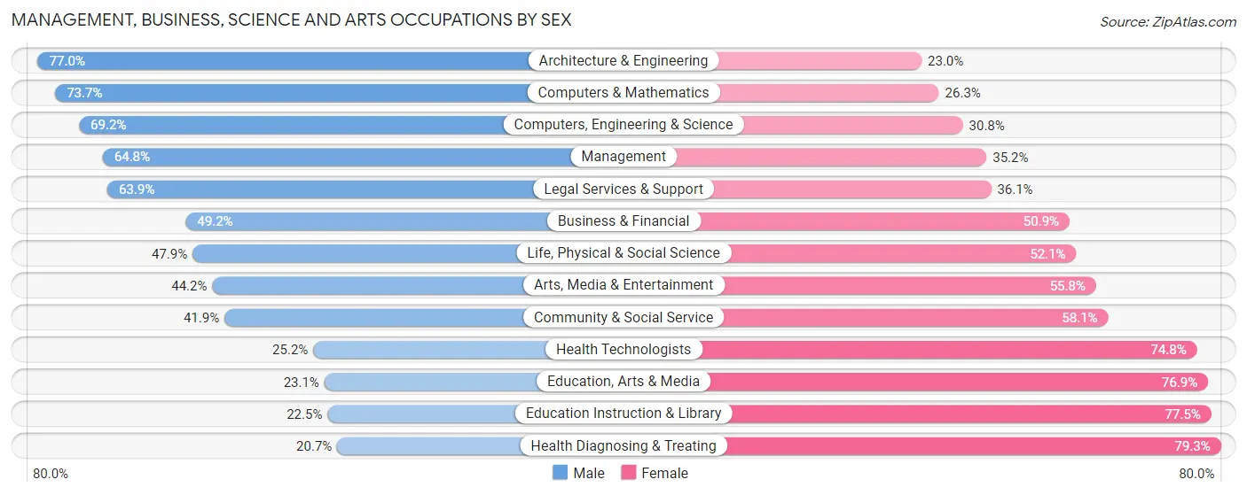 Management, Business, Science and Arts Occupations by Sex in Fort Hunt