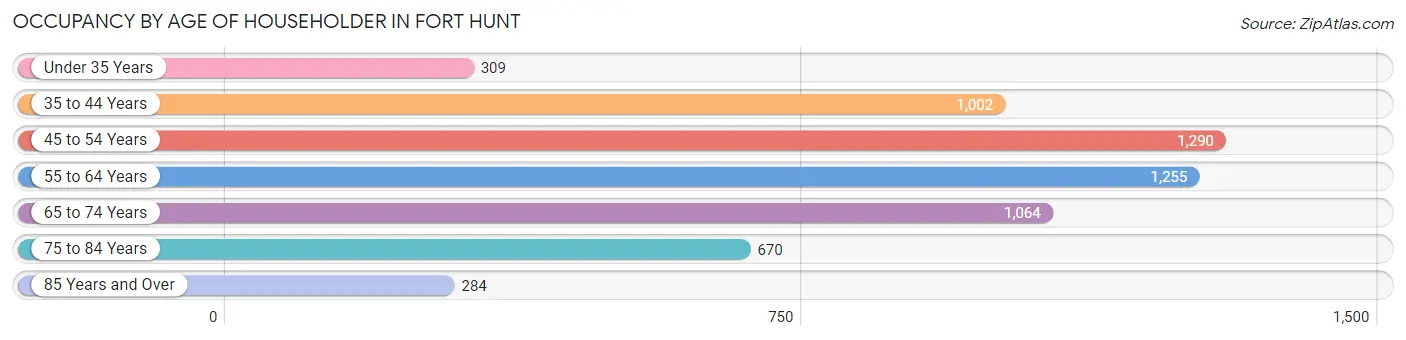 Occupancy by Age of Householder in Fort Hunt