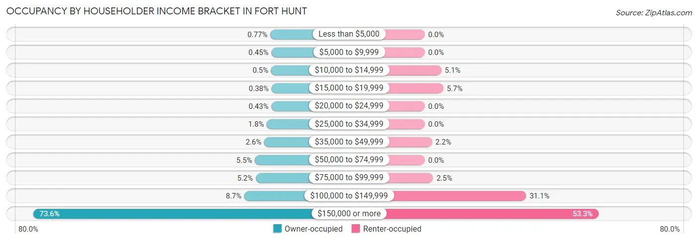 Occupancy by Householder Income Bracket in Fort Hunt