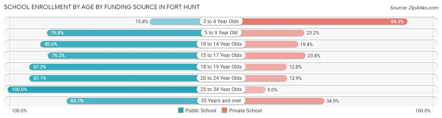 School Enrollment by Age by Funding Source in Fort Hunt