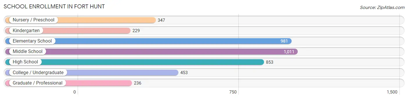 School Enrollment in Fort Hunt