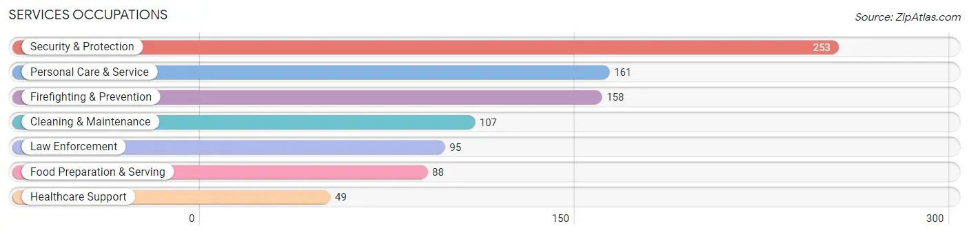 Services Occupations in Fort Hunt