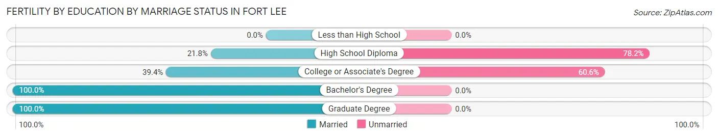 Female Fertility by Education by Marriage Status in Fort Lee