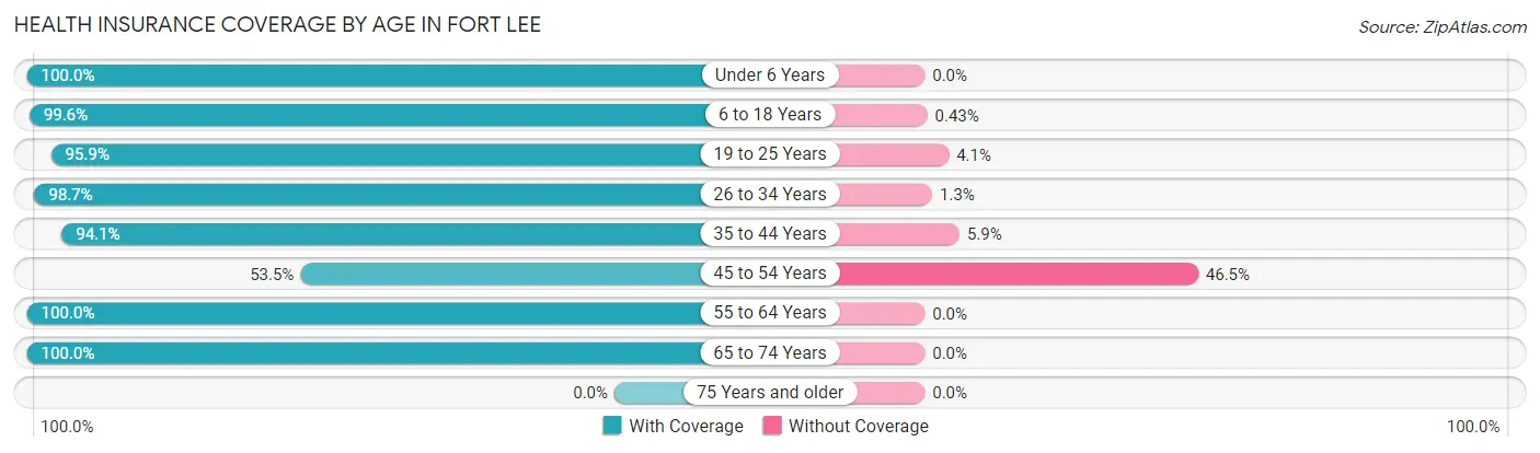 Health Insurance Coverage by Age in Fort Lee