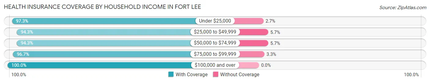 Health Insurance Coverage by Household Income in Fort Lee