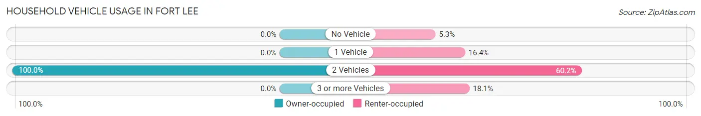 Household Vehicle Usage in Fort Lee