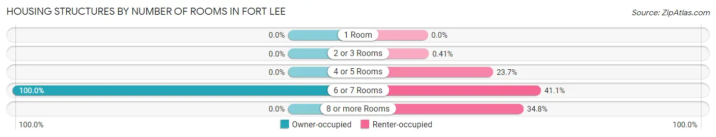 Housing Structures by Number of Rooms in Fort Lee
