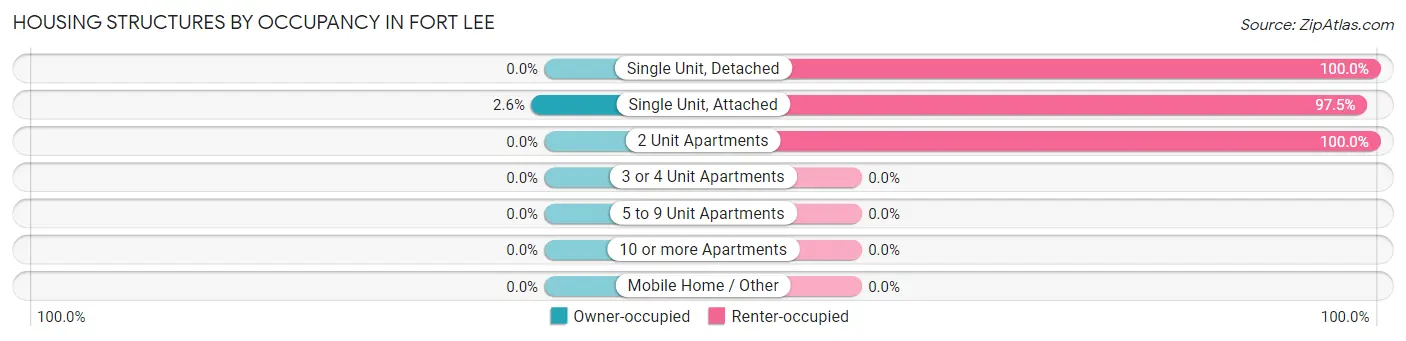 Housing Structures by Occupancy in Fort Lee