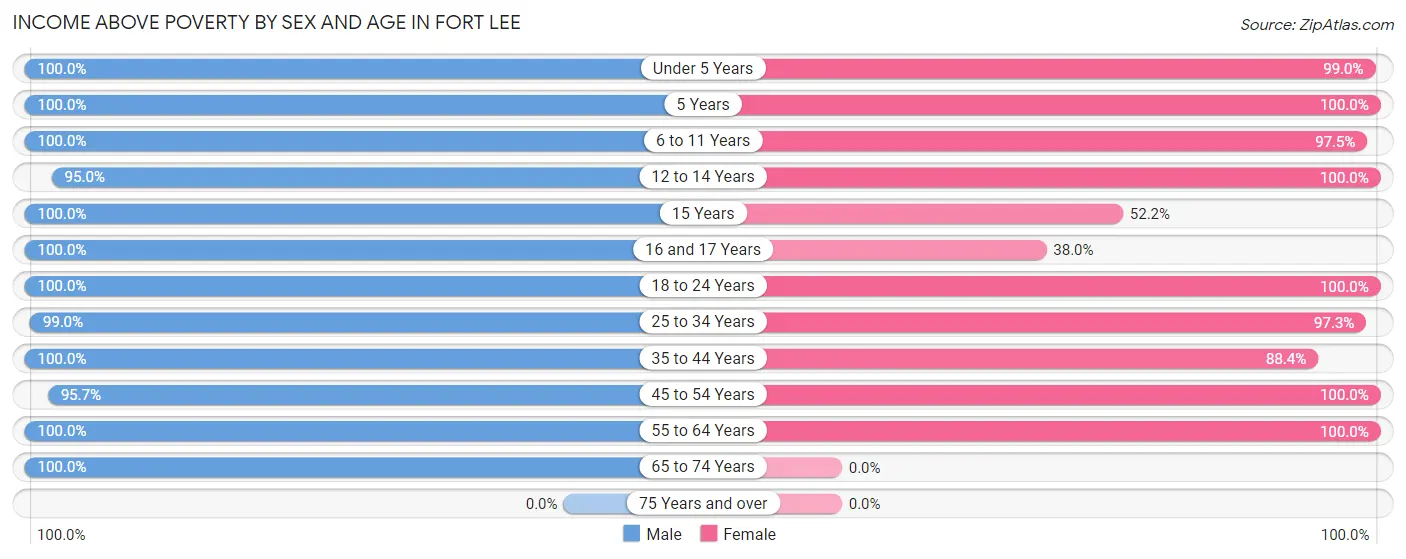 Income Above Poverty by Sex and Age in Fort Lee