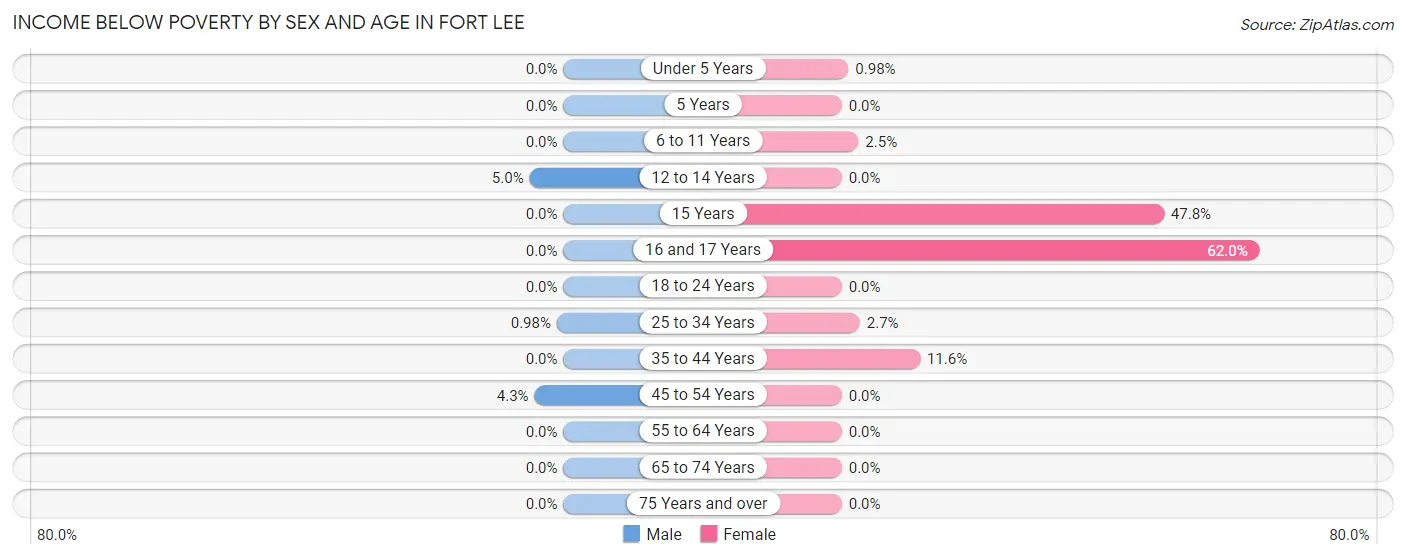 Income Below Poverty by Sex and Age in Fort Lee