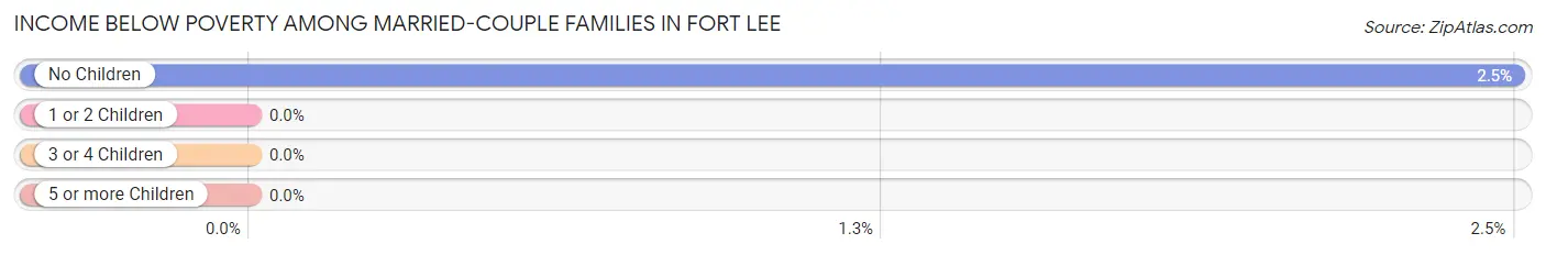 Income Below Poverty Among Married-Couple Families in Fort Lee