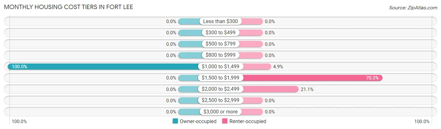 Monthly Housing Cost Tiers in Fort Lee